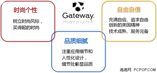 Gateway历史回顾 