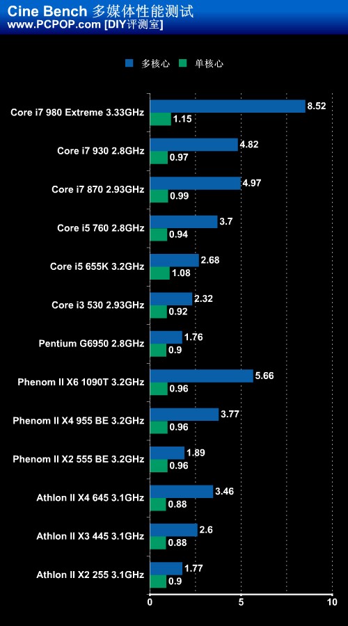 2010谁最给力？13款CPU年度终极横评 