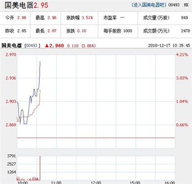 国美今天召开股东会 分裂风险暂解除 