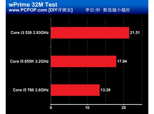 遴选I系性价比之王 多款CPU性能实测 