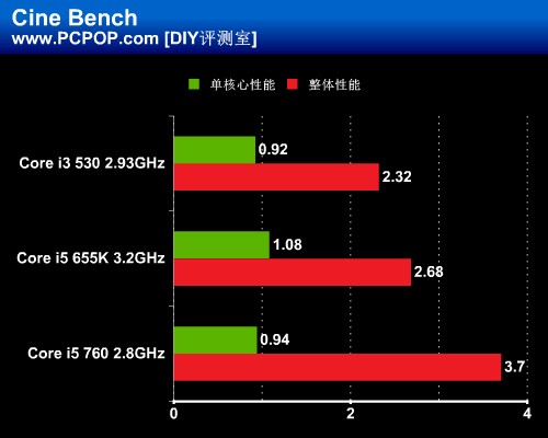 遴选I系性价比之王 多款CPU性能实测 