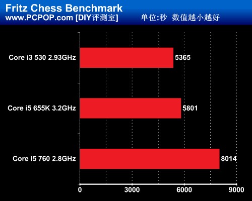 遴选I系性价比之王 多款CPU性能实测 