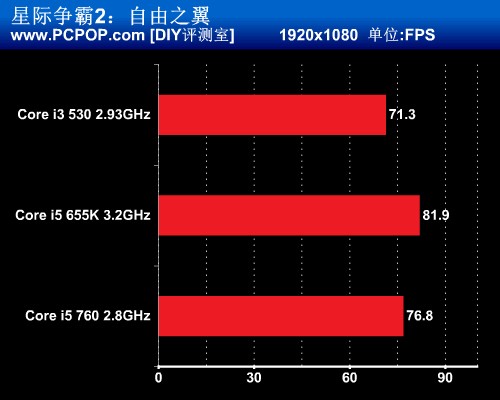 遴选I系性价比之王 多款CPU性能实测 