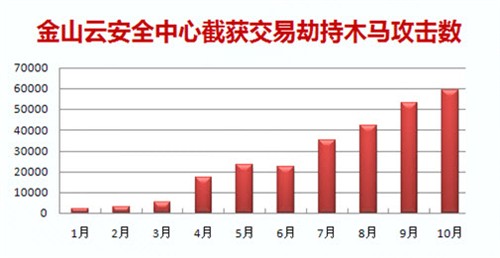 金山网络预测2011年将成为网购木马年 