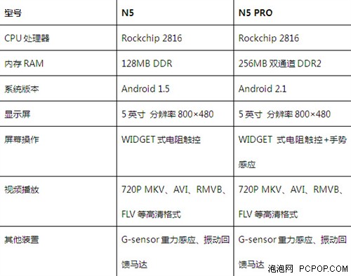 Android2.1+256双通道 原道N5PRO架构 