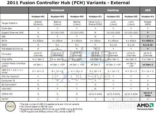 AMD Fusion APU芯片组：七朵金花争宠 