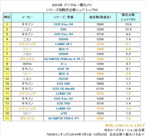 日本BCN可换镜头相机年度最热卖TOP20 