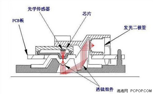 蓝光不是蓝影！ 