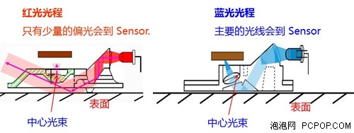 蓝影不是蓝光！ 