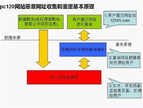 金山推出PC120 建全国最大恶意网址库 