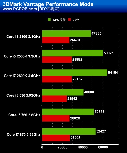 CPU/GPU真融合！Intel新酷睿权威评测 