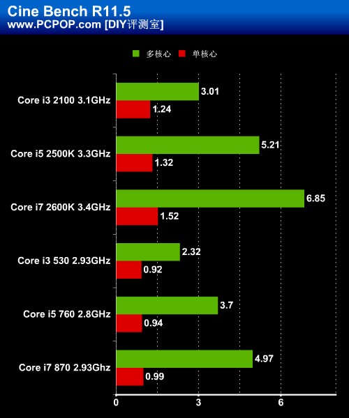 CPU/GPU真融合！Intel新酷睿权威评测 