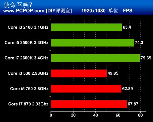 CPU/GPU真融合！Intel新酷睿权威评测 