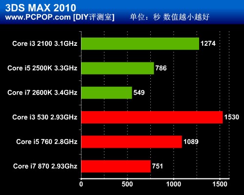 CPU/GPU真融合！Intel新酷睿权威评测 