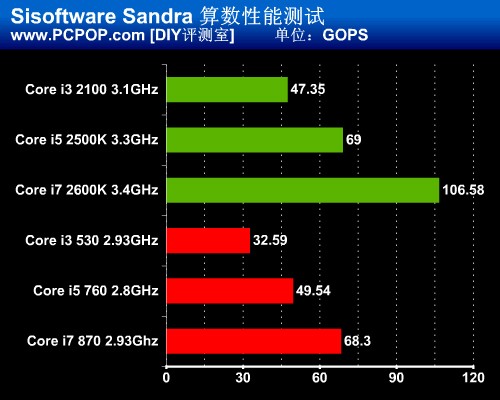 CPU/GPU真融合！Intel新酷睿权威评测 