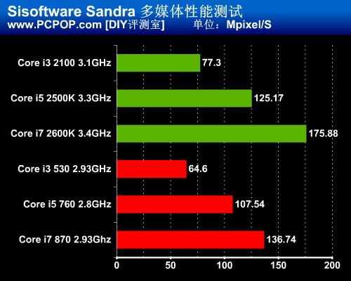 CPU/GPU真融合！Intel新酷睿权威评测 