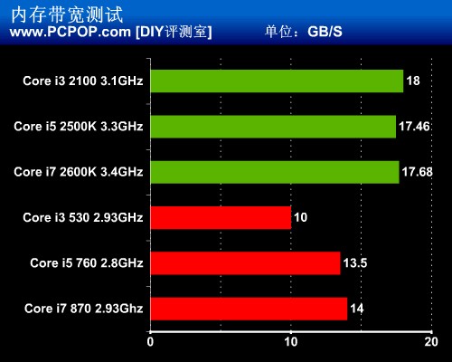 CPU/GPU真融合！Intel新酷睿权威评测 