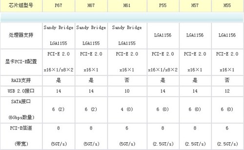 飚飞SNB！微星P67A-GD65军规平台测试 