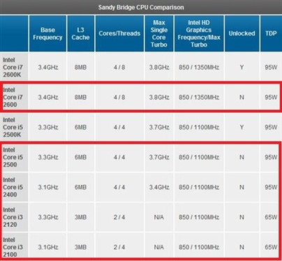 解锁SNB倍频! 华硕数字供电P67全解析 