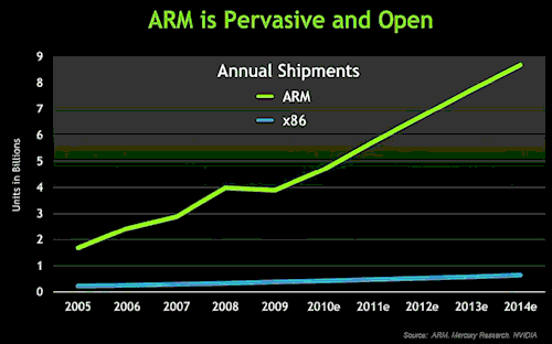 NVIDIA欲开发ARM架构CPU 代号Denver 
