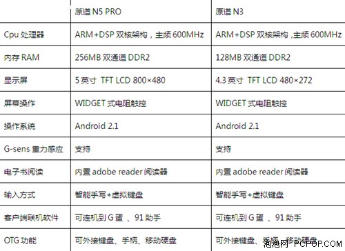 同门PK！原道N3全面比拼N5PRO机能篇 