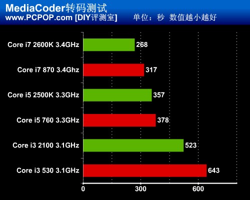 到底提升多少？新老酷睿同频对比测试 