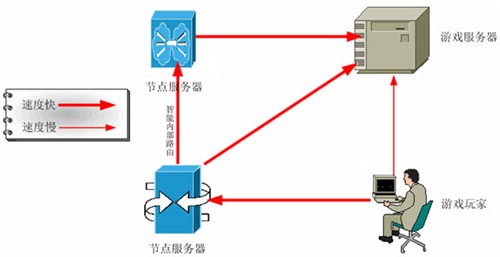 火星加速器网游顺畅最后一公里的给力 