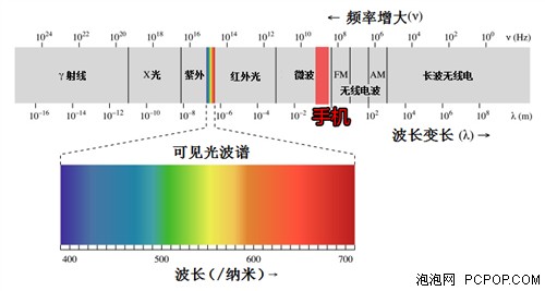 泡泡网辐射全揭秘（一）手机辐射测试 