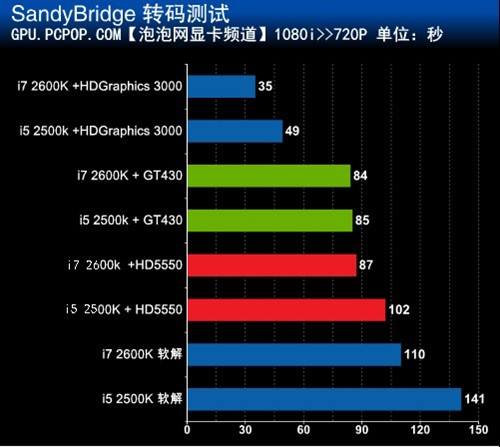 再一次颠覆一切!SandyBridge转码测试 