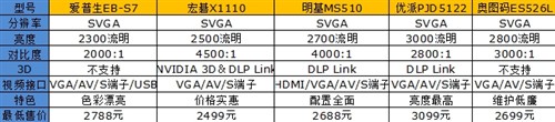 比手机还便宜！网购五款娱乐型投影机 