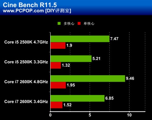 能否破5GHz?Intel新酷睿风冷超频测试 