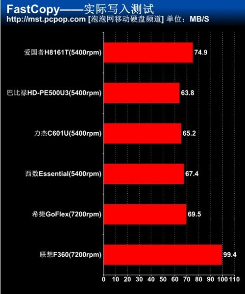 100%发挥硬盘性能 USB3.0移动硬盘横评 