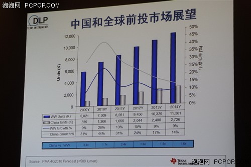 投影机市场趋势前瞻 