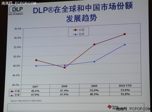 投影机市场趋势前瞻 