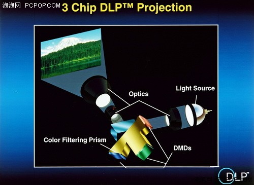 新手上路:DLP工作原理与单芯片的优势 