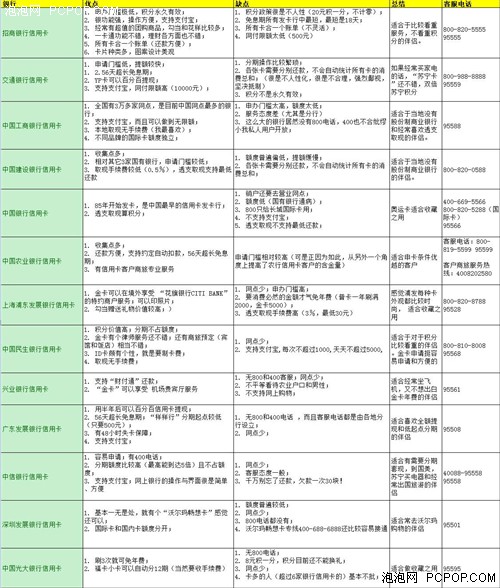 无手续费是陷阱！信用卡商城买本很亏 