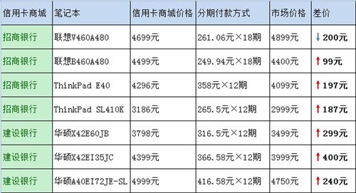 无手续费是陷阱！信用卡商城买本很亏 