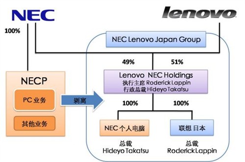 联想NEC成立合资公司 全球份额坐3望2 