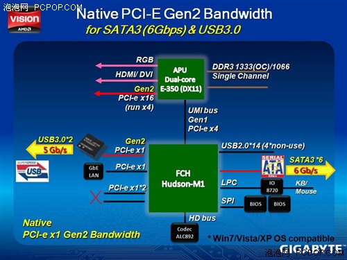 全国独家：技嘉市售版AMD Fusion曝光 