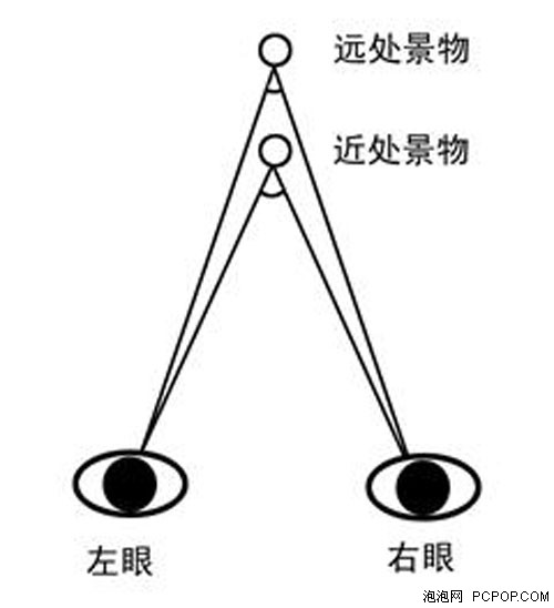 支持3D拍摄的DC/DV推荐 