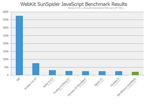 JS性能测试：IE9 RC版力敌四大浏览器 