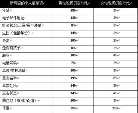 诺顿发布网络交友安全守则让浪漫无忧 