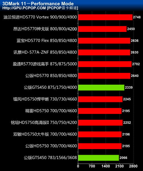 主流A卡大混战！市售HD5770/5750横评 