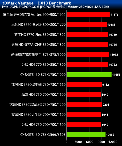 主流A卡大混战！市售HD5770/5750横评 