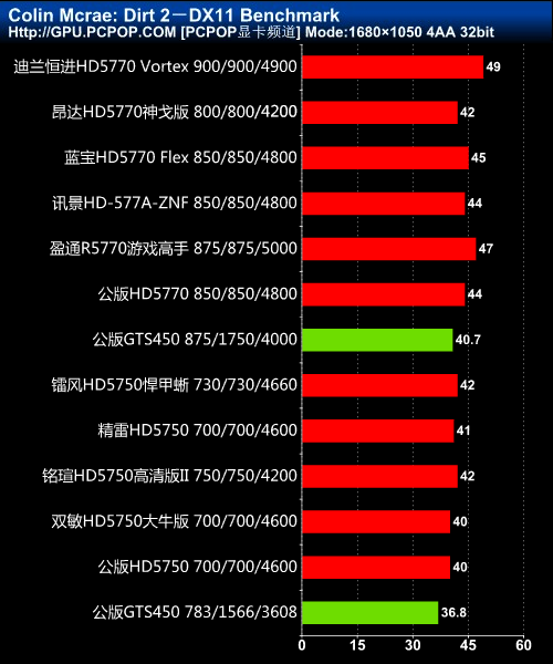 主流A卡大混战！市售HD5770/5750横评 