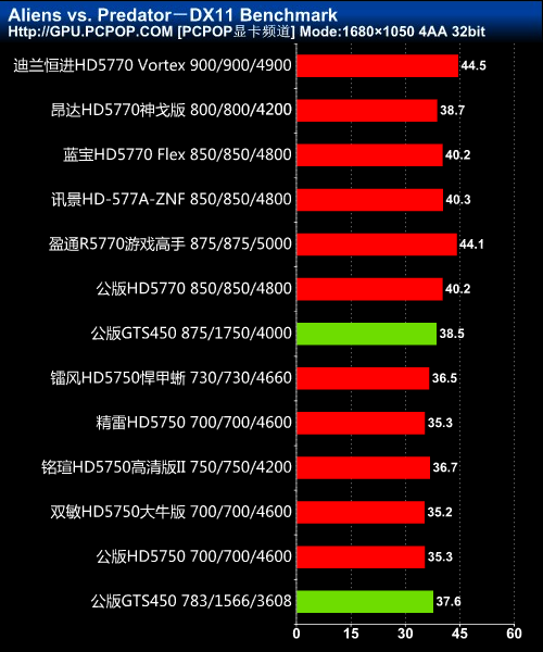 主流A卡大混战！市售HD5770/5750横评 