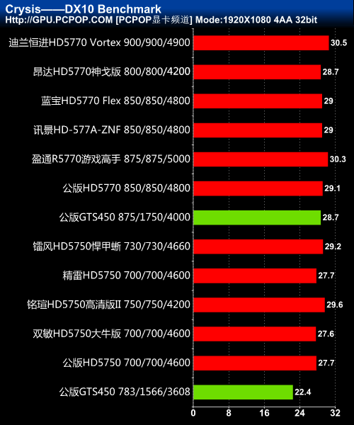 主流A卡大混战！市售HD5770/5750横评 