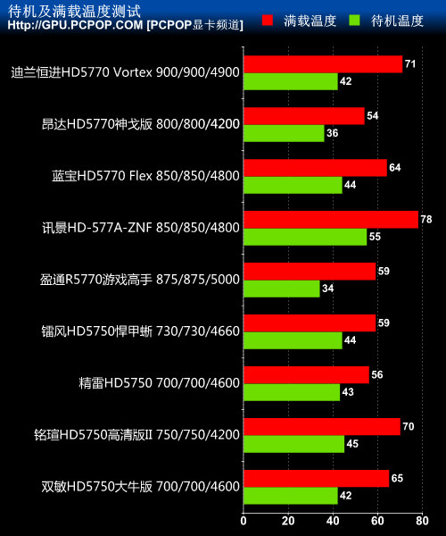 主流A卡大混战！市售HD5770/5750横评 