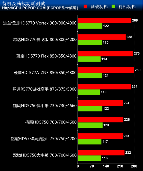 主流A卡大混战！市售HD5770/5750横评 