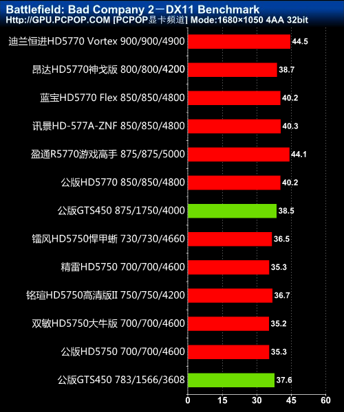 主流A卡大混战！市售HD5770/5750横评 